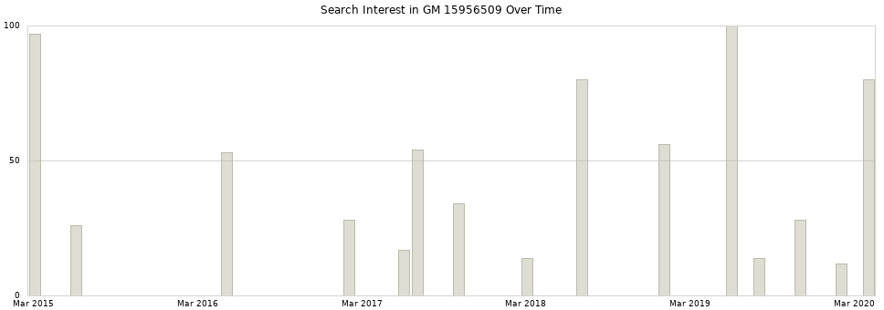 Search interest in GM 15956509 part aggregated by months over time.