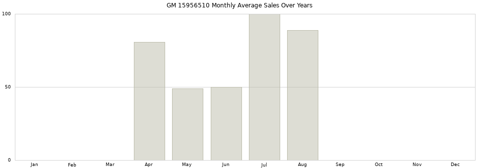 GM 15956510 monthly average sales over years from 2014 to 2020.