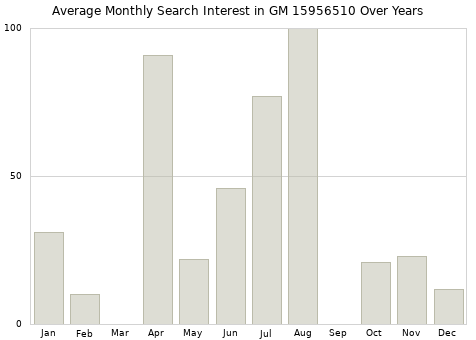 Monthly average search interest in GM 15956510 part over years from 2013 to 2020.
