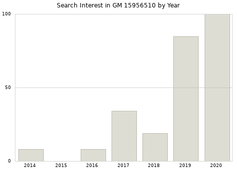 Annual search interest in GM 15956510 part.