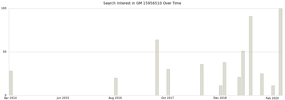 Search interest in GM 15956510 part aggregated by months over time.