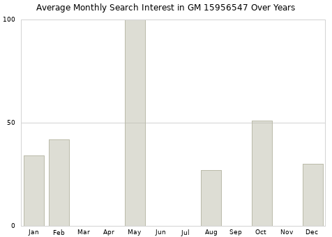 Monthly average search interest in GM 15956547 part over years from 2013 to 2020.