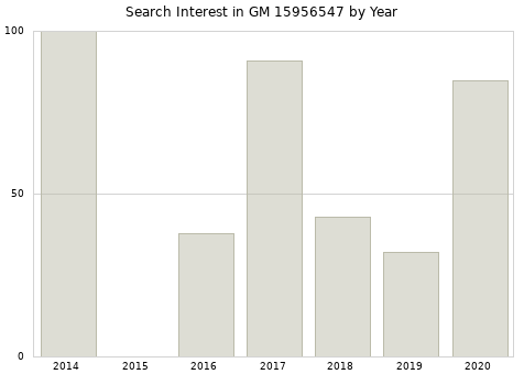 Annual search interest in GM 15956547 part.