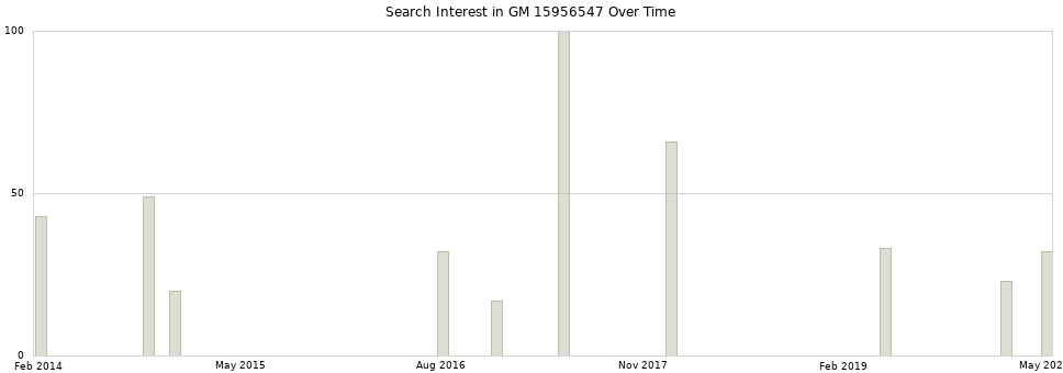 Search interest in GM 15956547 part aggregated by months over time.