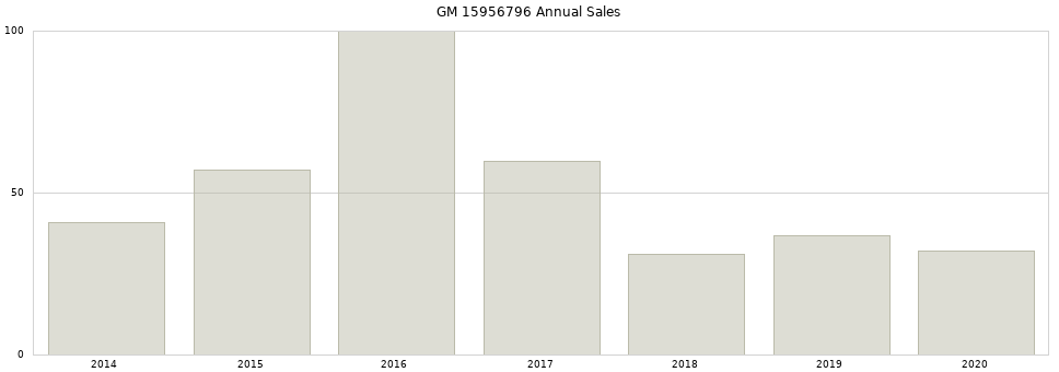 GM 15956796 part annual sales from 2014 to 2020.