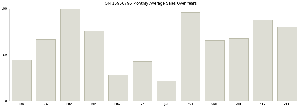 GM 15956796 monthly average sales over years from 2014 to 2020.