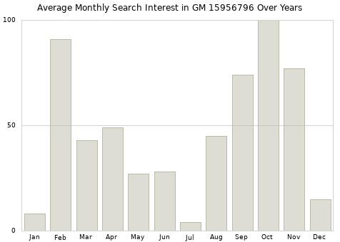 Monthly average search interest in GM 15956796 part over years from 2013 to 2020.