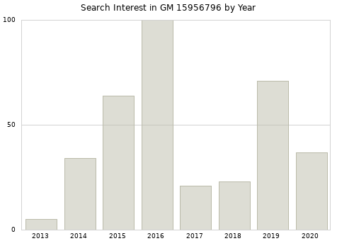 Annual search interest in GM 15956796 part.