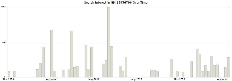 Search interest in GM 15956796 part aggregated by months over time.