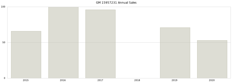 GM 15957231 part annual sales from 2014 to 2020.