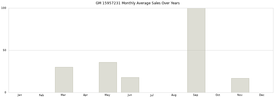 GM 15957231 monthly average sales over years from 2014 to 2020.