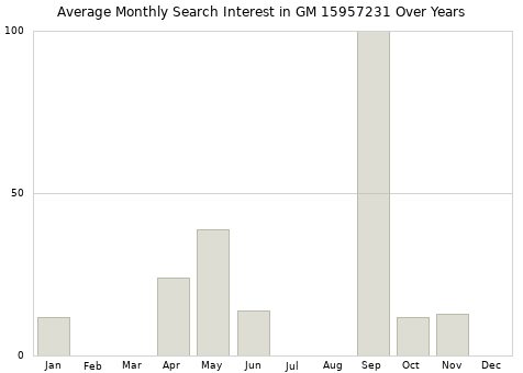 Monthly average search interest in GM 15957231 part over years from 2013 to 2020.