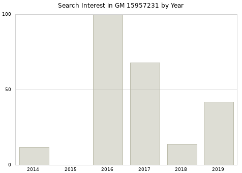 Annual search interest in GM 15957231 part.