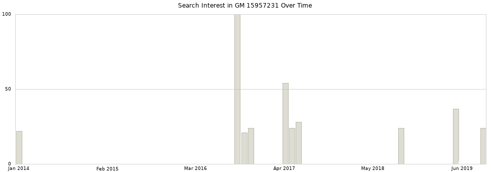 Search interest in GM 15957231 part aggregated by months over time.