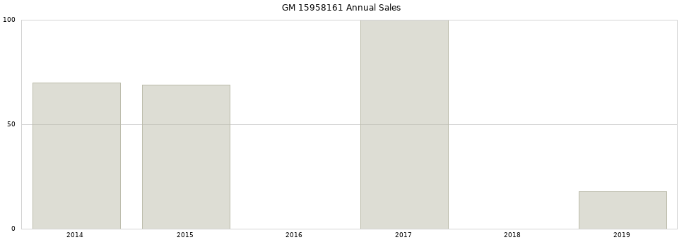GM 15958161 part annual sales from 2014 to 2020.