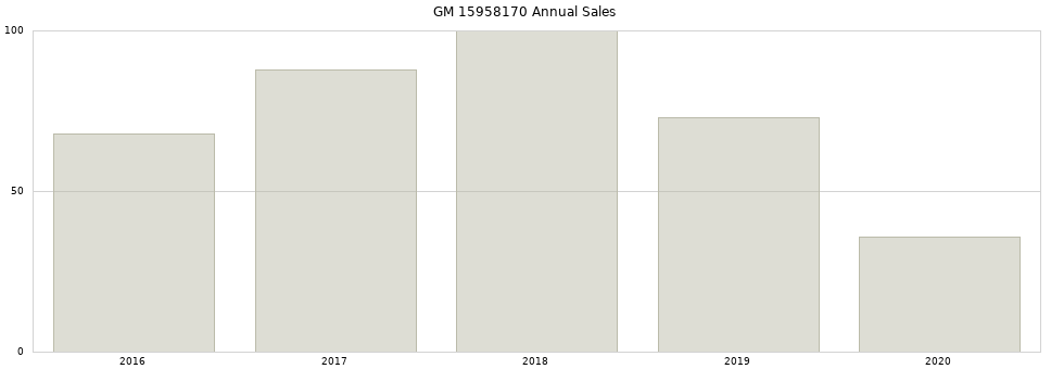 GM 15958170 part annual sales from 2014 to 2020.