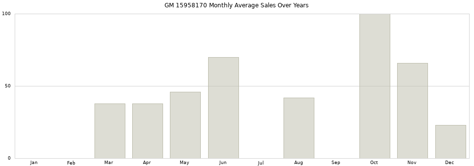 GM 15958170 monthly average sales over years from 2014 to 2020.