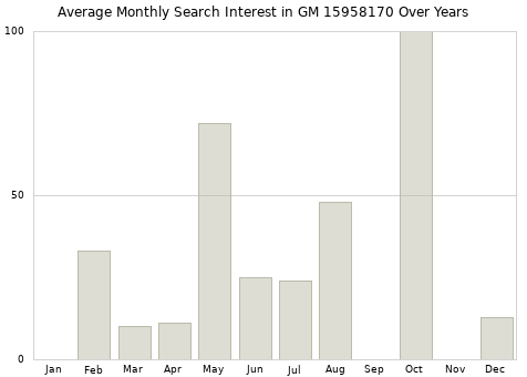 Monthly average search interest in GM 15958170 part over years from 2013 to 2020.