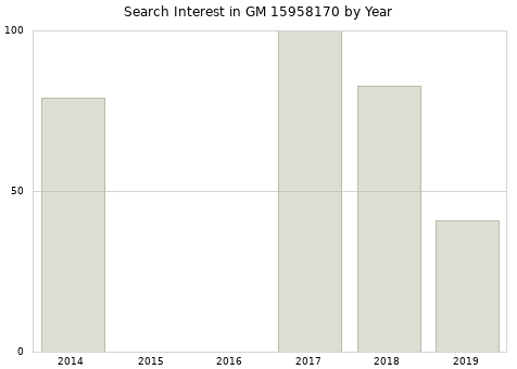 Annual search interest in GM 15958170 part.