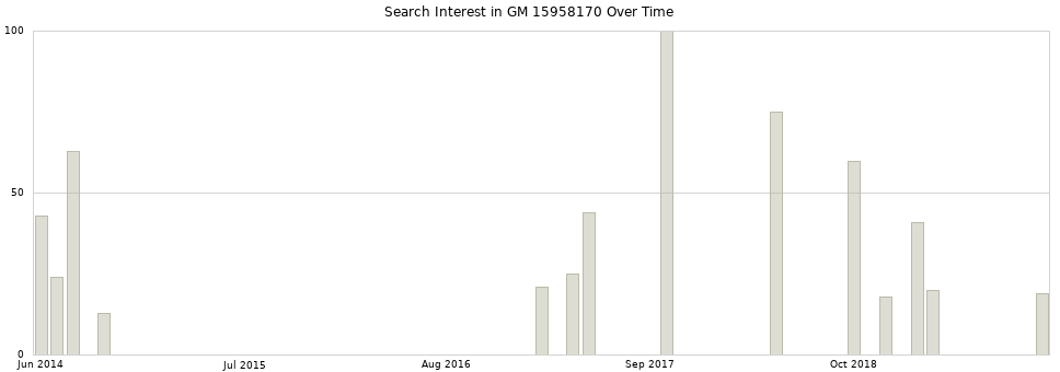Search interest in GM 15958170 part aggregated by months over time.