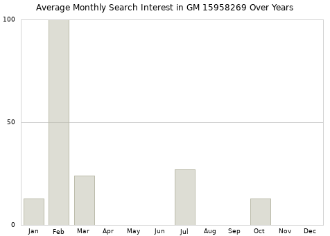 Monthly average search interest in GM 15958269 part over years from 2013 to 2020.