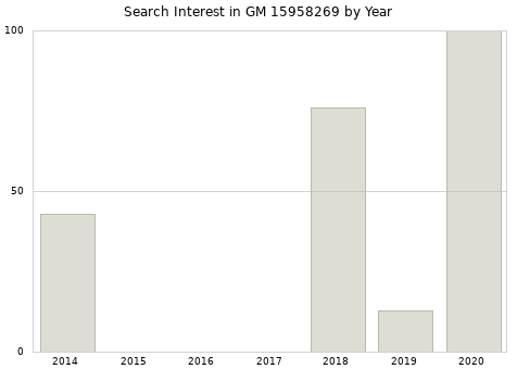 Annual search interest in GM 15958269 part.