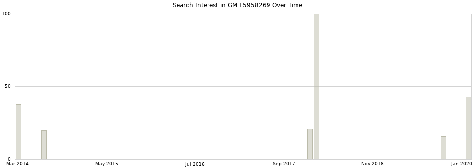 Search interest in GM 15958269 part aggregated by months over time.