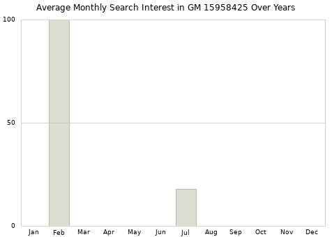 Monthly average search interest in GM 15958425 part over years from 2013 to 2020.