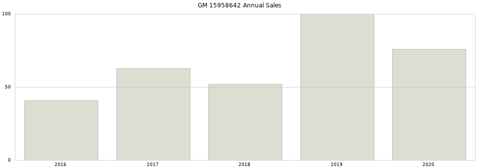 GM 15958642 part annual sales from 2014 to 2020.