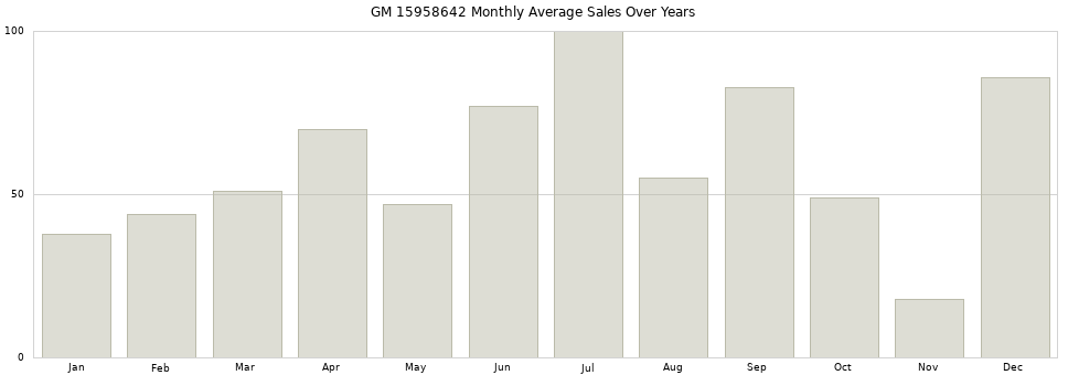 GM 15958642 monthly average sales over years from 2014 to 2020.