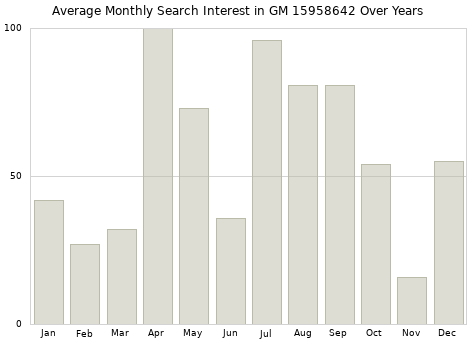 Monthly average search interest in GM 15958642 part over years from 2013 to 2020.