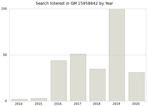 Annual search interest in GM 15958642 part.