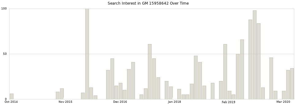 Search interest in GM 15958642 part aggregated by months over time.