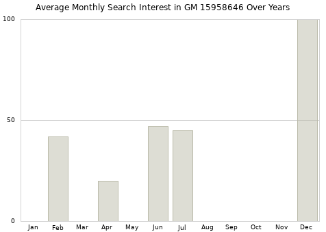 Monthly average search interest in GM 15958646 part over years from 2013 to 2020.