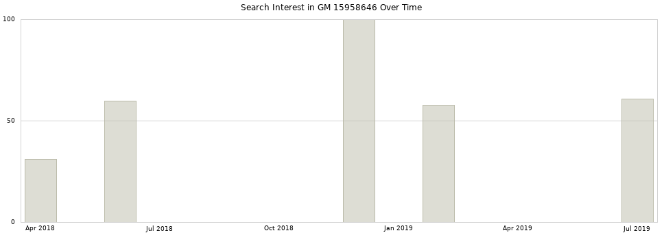 Search interest in GM 15958646 part aggregated by months over time.