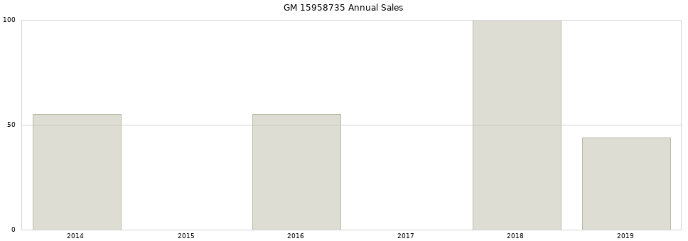 GM 15958735 part annual sales from 2014 to 2020.