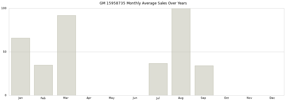GM 15958735 monthly average sales over years from 2014 to 2020.