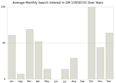 Monthly average search interest in GM 15958735 part over years from 2013 to 2020.