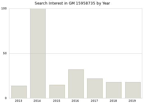 Annual search interest in GM 15958735 part.