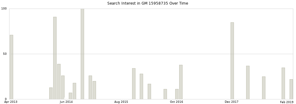 Search interest in GM 15958735 part aggregated by months over time.