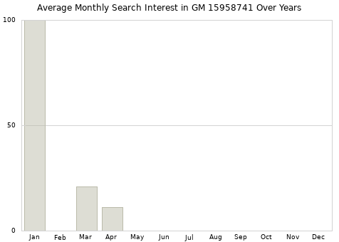 Monthly average search interest in GM 15958741 part over years from 2013 to 2020.