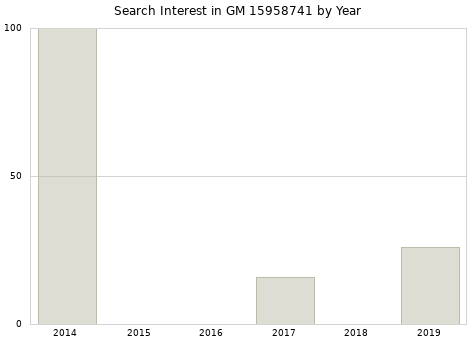 Annual search interest in GM 15958741 part.