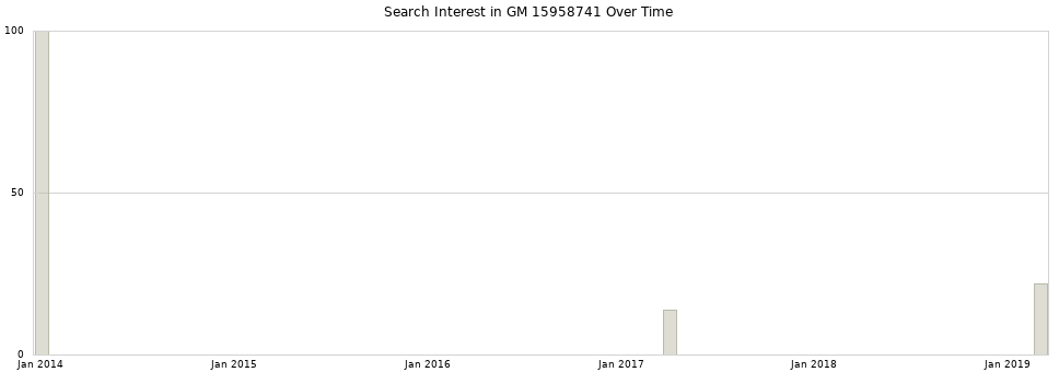 Search interest in GM 15958741 part aggregated by months over time.