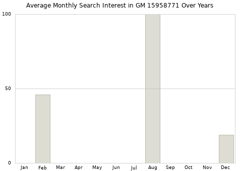 Monthly average search interest in GM 15958771 part over years from 2013 to 2020.