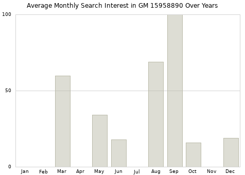 Monthly average search interest in GM 15958890 part over years from 2013 to 2020.