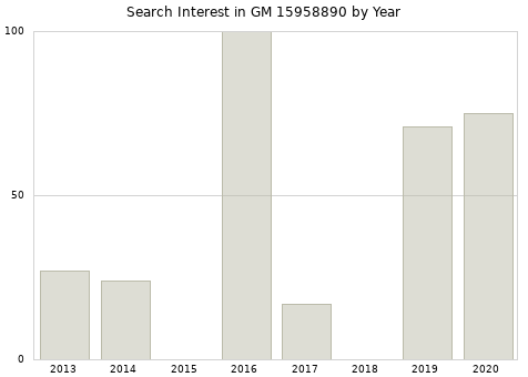 Annual search interest in GM 15958890 part.