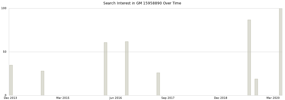 Search interest in GM 15958890 part aggregated by months over time.
