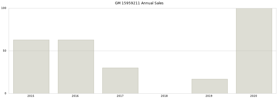 GM 15959211 part annual sales from 2014 to 2020.
