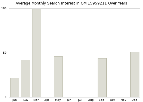 Monthly average search interest in GM 15959211 part over years from 2013 to 2020.