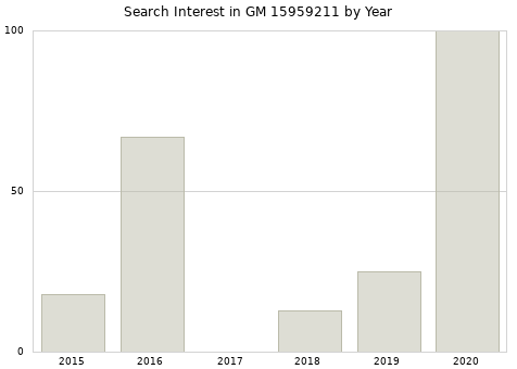 Annual search interest in GM 15959211 part.